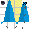 Wilmington tide chart for Thursday, February 27, 2025