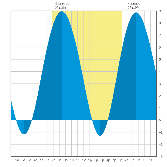 Wilmington tide chart for Friday, February 28, 2025