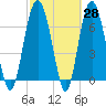 Wilmington tide chart for Friday, February 28, 2025