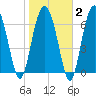 Wilmington tide chart for Sunday, February 2, 2025