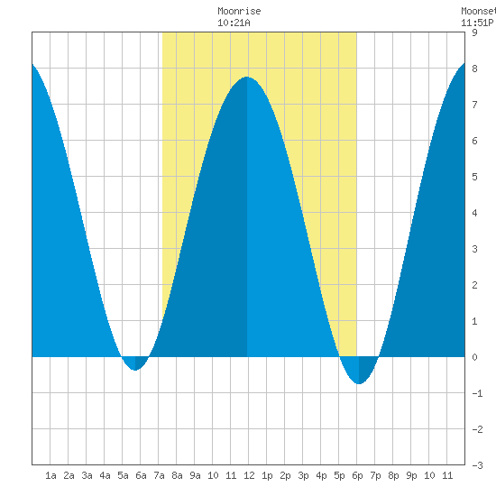 Wilmington tide chart for Monday, February 3, 2025