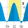 Wilmington tide chart for Monday, February 3, 2025