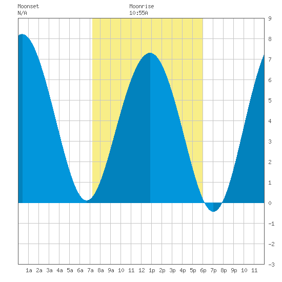 Wilmington tide chart for Tuesday, February 4, 2025