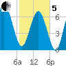 Wilmington tide chart for Wednesday, February 5, 2025