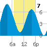Wilmington tide chart for Friday, February 7, 2025