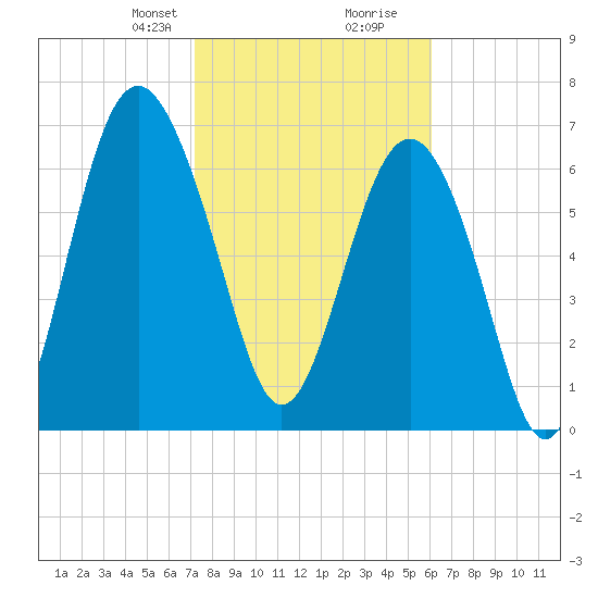 Wilmington tide chart for Saturday, February 8, 2025