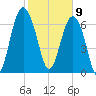 Wilmington tide chart for Sunday, February 9, 2025