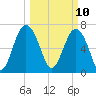 Wilmington tide chart for Monday, March 10, 2025