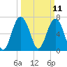 Wilmington tide chart for Tuesday, March 11, 2025