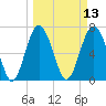 Wilmington tide chart for Thursday, March 13, 2025