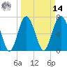 Wilmington tide chart for Friday, March 14, 2025