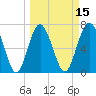 Wilmington tide chart for Saturday, March 15, 2025