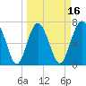 Wilmington tide chart for Sunday, March 16, 2025