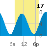 Wilmington tide chart for Monday, March 17, 2025