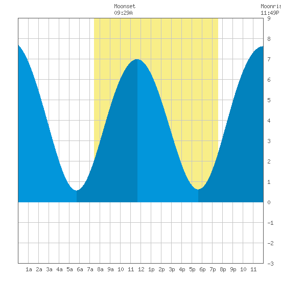 Wilmington tide chart for Tuesday, March 18, 2025