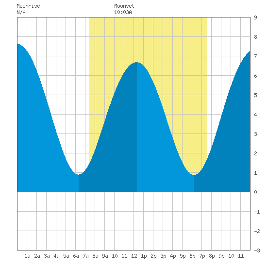 Wilmington tide chart for Wednesday, March 19, 2025