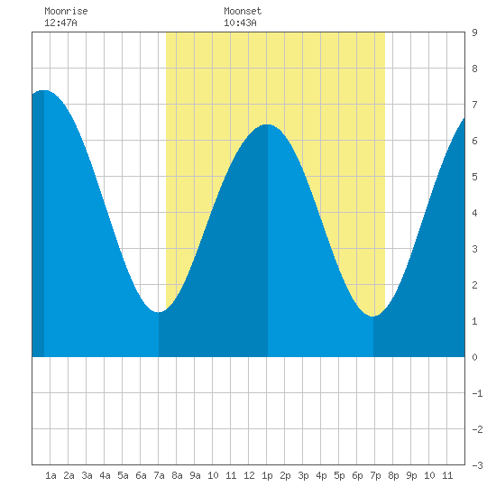 Wilmington tide chart for Thursday, March 20, 2025