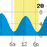 Wilmington tide chart for Thursday, March 20, 2025