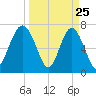 Wilmington tide chart for Tuesday, March 25, 2025