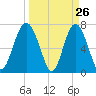 Wilmington tide chart for Wednesday, March 26, 2025