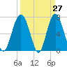 Wilmington tide chart for Thursday, March 27, 2025