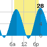 Wilmington tide chart for Friday, March 28, 2025