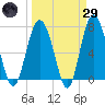 Wilmington tide chart for Saturday, March 29, 2025