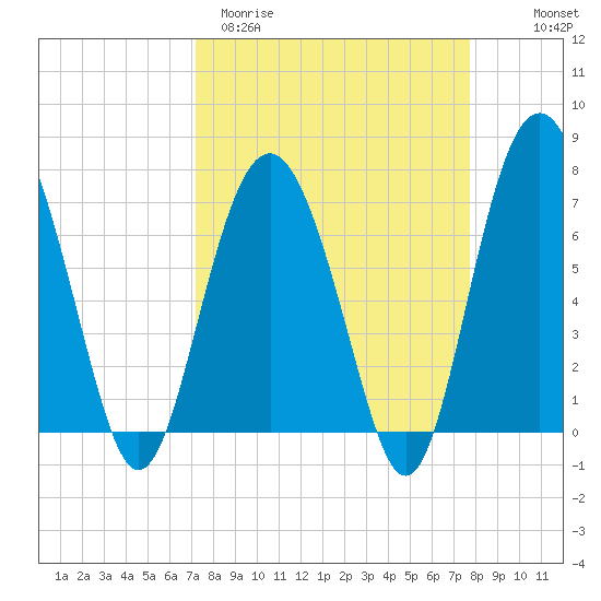 Wilmington tide chart for Monday, March 31, 2025