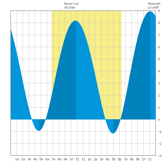 Wilmington tide chart for Monday, March 3, 2025