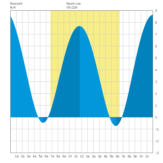 Wilmington tide chart for Tuesday, March 4, 2025