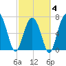Wilmington tide chart for Tuesday, March 4, 2025
