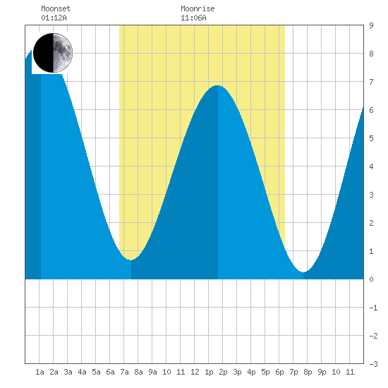 Wilmington tide chart for Thursday, March 6, 2025