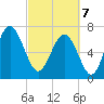 Wilmington tide chart for Friday, March 7, 2025