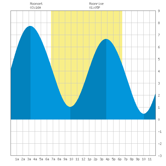 Wilmington tide chart for Saturday, March 8, 2025