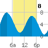 Wilmington tide chart for Saturday, March 8, 2025