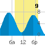 Wilmington tide chart for Sunday, March 9, 2025