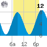 Wilmington tide chart for Saturday, April 12, 2025