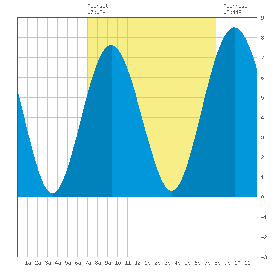Wilmington tide chart for Sunday, April 13, 2025