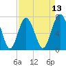 Wilmington tide chart for Sunday, April 13, 2025
