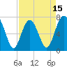 Wilmington tide chart for Tuesday, April 15, 2025