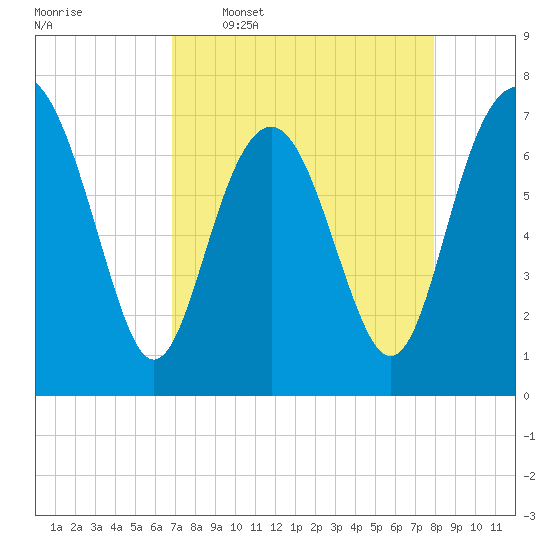 Wilmington tide chart for Thursday, April 17, 2025