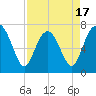 Wilmington tide chart for Thursday, April 17, 2025