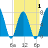 Wilmington tide chart for Tuesday, April 1, 2025