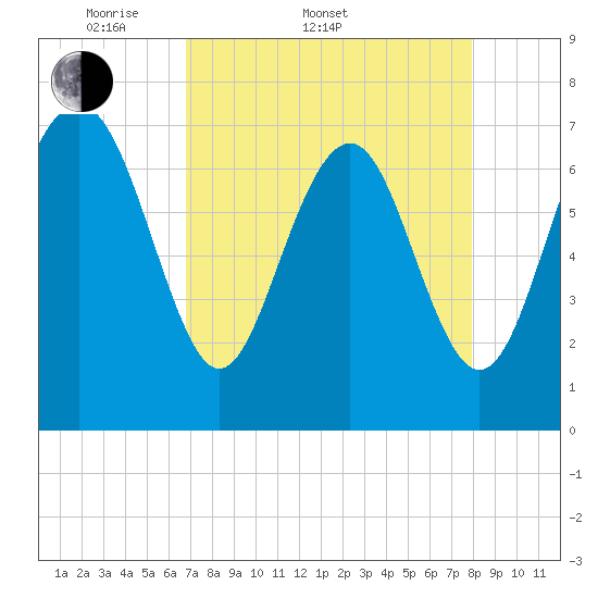 Wilmington tide chart for Sunday, April 20, 2025