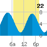 Wilmington tide chart for Tuesday, April 22, 2025