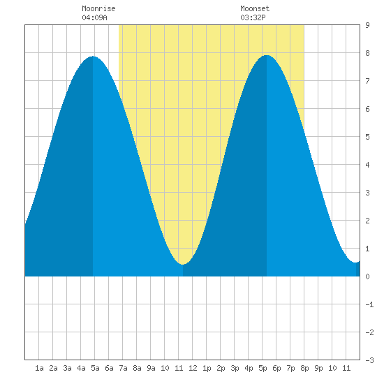 Wilmington tide chart for Wednesday, April 23, 2025