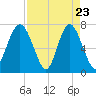 Wilmington tide chart for Wednesday, April 23, 2025
