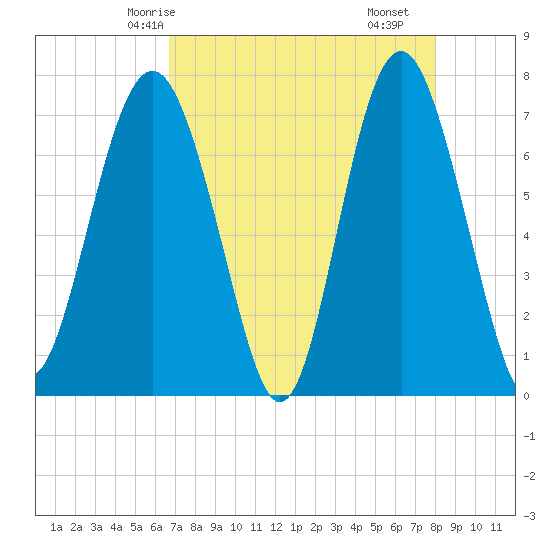 Wilmington tide chart for Thursday, April 24, 2025