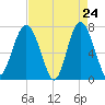 Wilmington tide chart for Thursday, April 24, 2025
