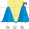 Wilmington tide chart for Friday, April 25, 2025